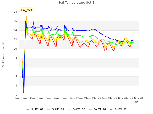 plot of Soil Temperature Set 1