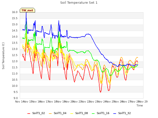 plot of Soil Temperature Set 1