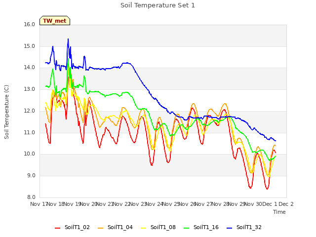 plot of Soil Temperature Set 1
