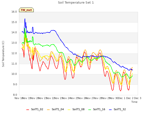 plot of Soil Temperature Set 1