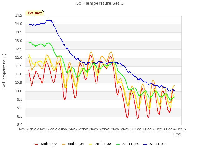 plot of Soil Temperature Set 1