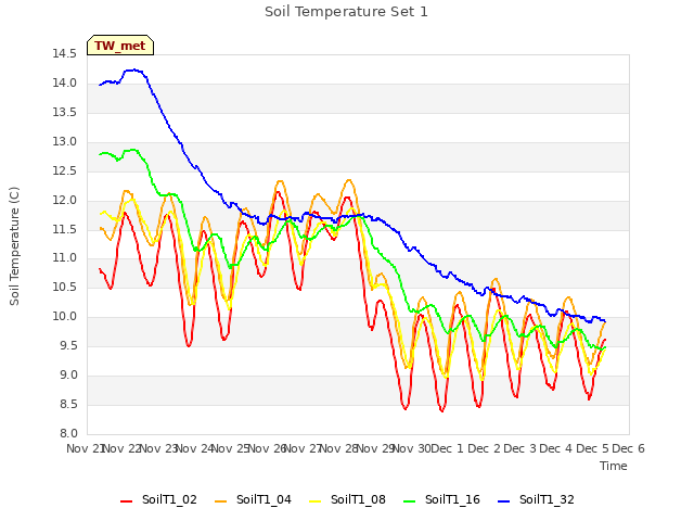 plot of Soil Temperature Set 1