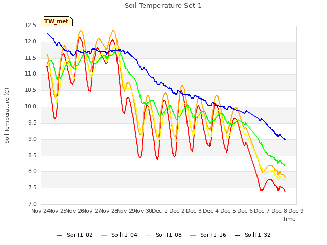 plot of Soil Temperature Set 1