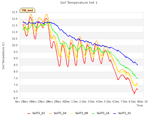 plot of Soil Temperature Set 1