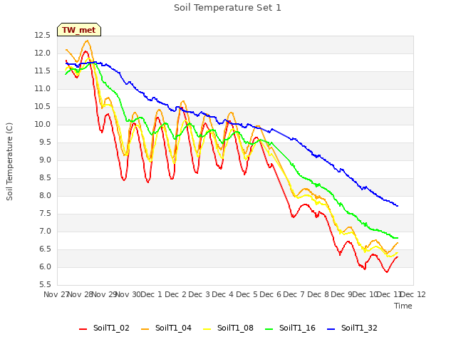 plot of Soil Temperature Set 1