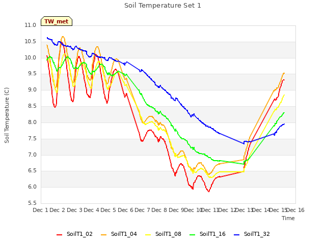 plot of Soil Temperature Set 1