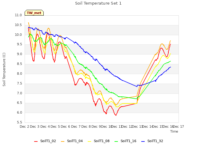 plot of Soil Temperature Set 1