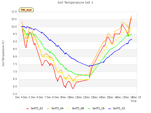 plot of Soil Temperature Set 1