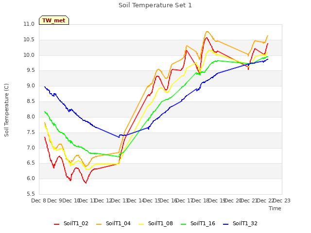 plot of Soil Temperature Set 1