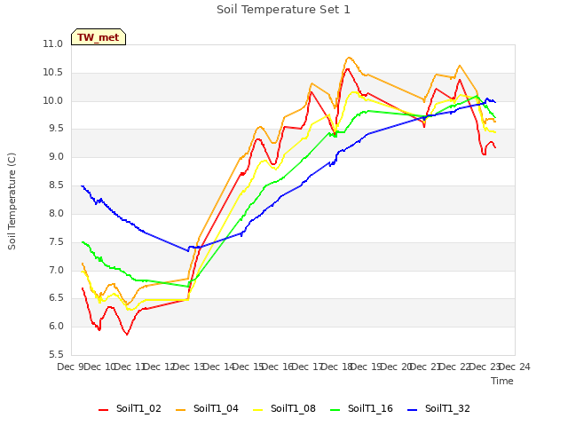 plot of Soil Temperature Set 1