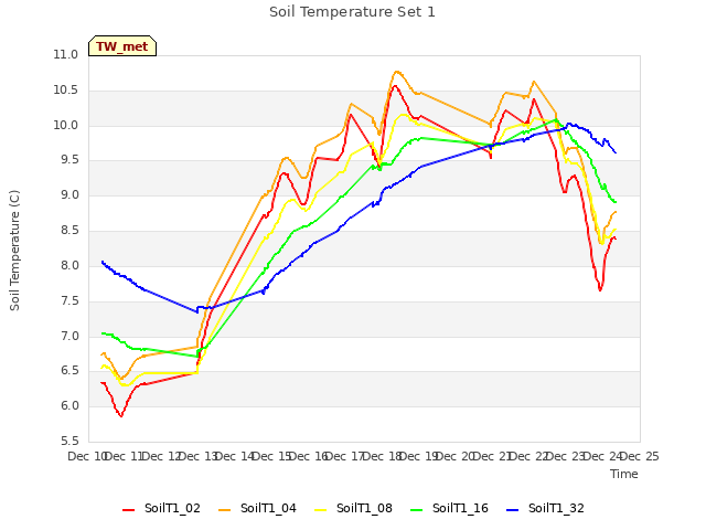 plot of Soil Temperature Set 1