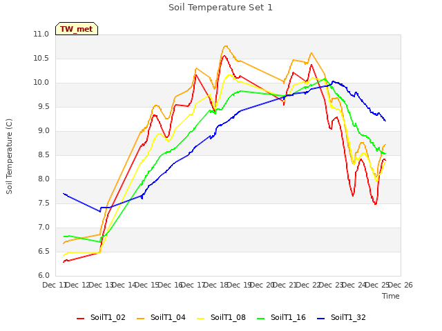 plot of Soil Temperature Set 1