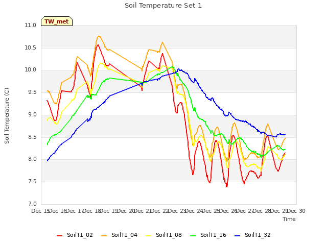 plot of Soil Temperature Set 1