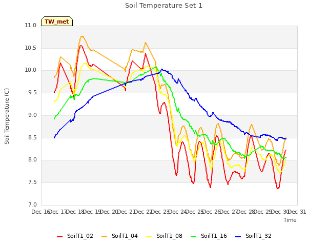 plot of Soil Temperature Set 1