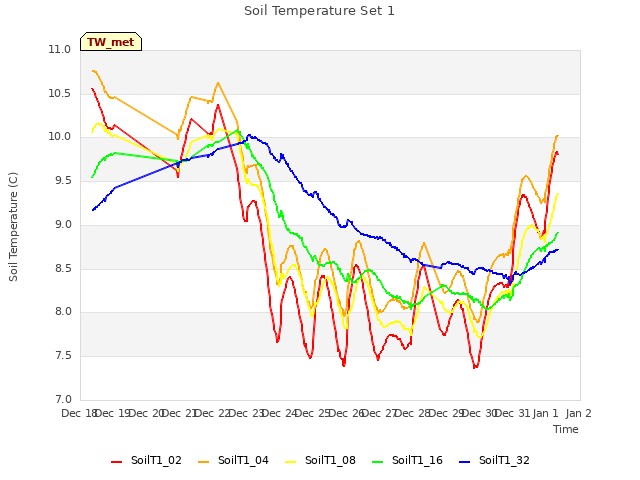 plot of Soil Temperature Set 1