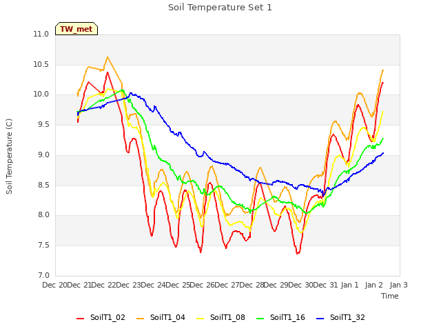 plot of Soil Temperature Set 1