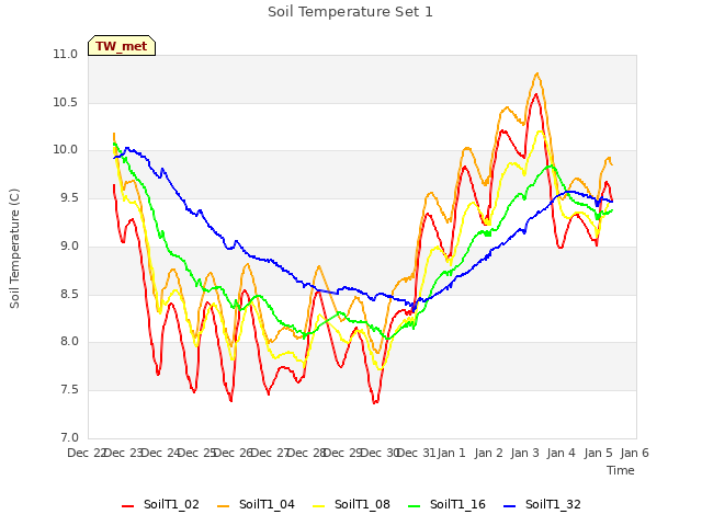 plot of Soil Temperature Set 1