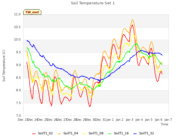 plot of Soil Temperature Set 1