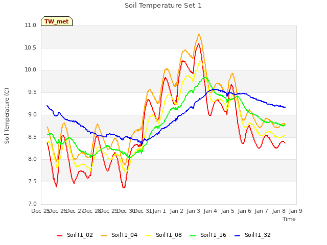 plot of Soil Temperature Set 1