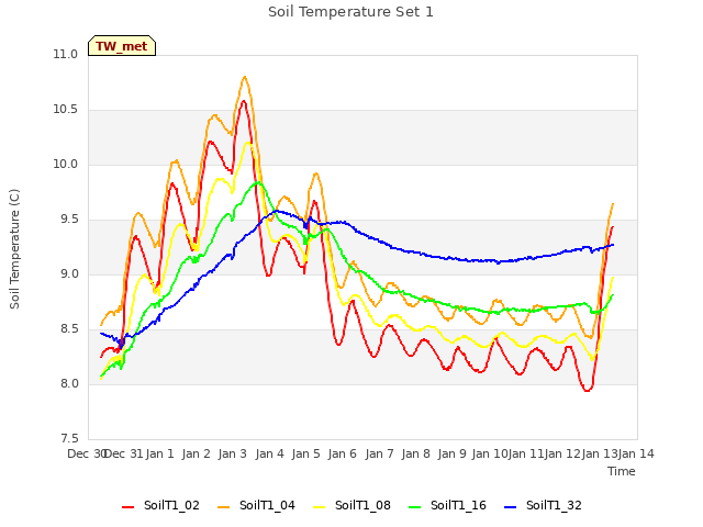 plot of Soil Temperature Set 1