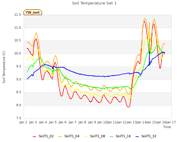 plot of Soil Temperature Set 1