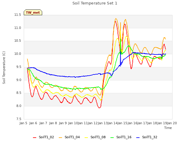 plot of Soil Temperature Set 1