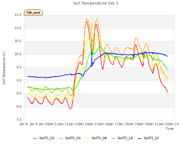 plot of Soil Temperature Set 1