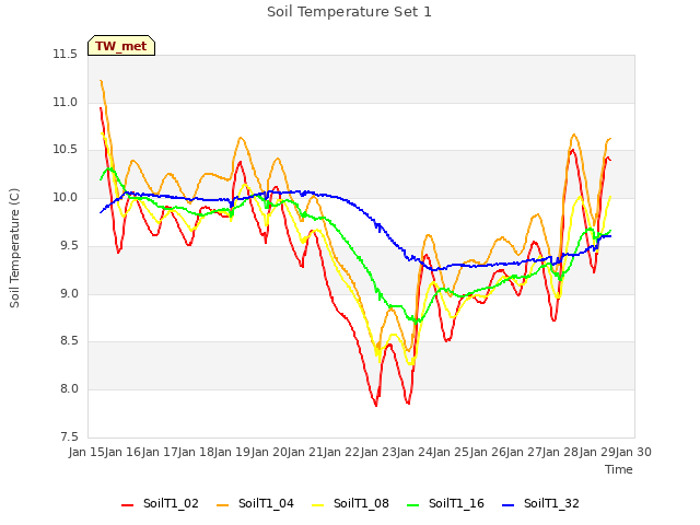 plot of Soil Temperature Set 1