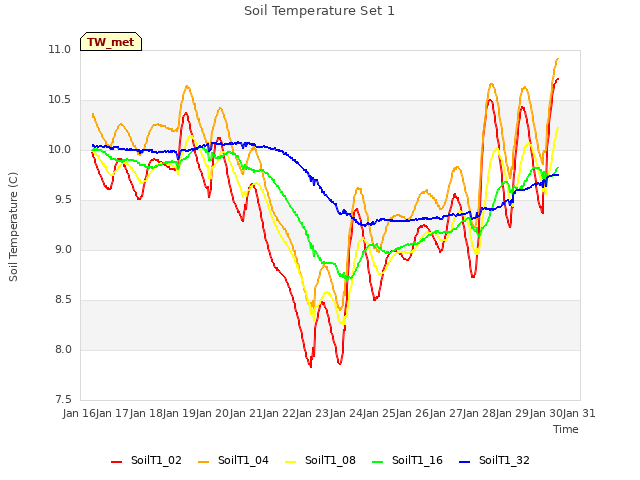 plot of Soil Temperature Set 1