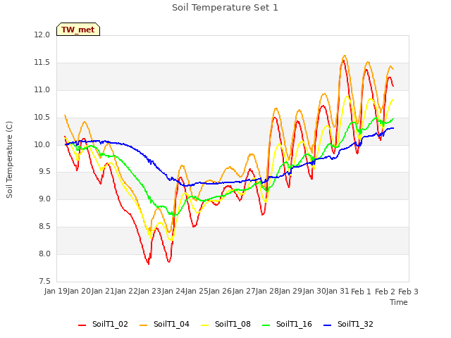 plot of Soil Temperature Set 1