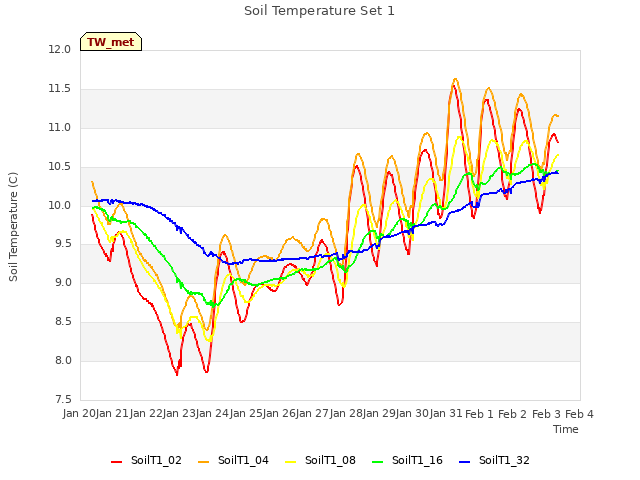 plot of Soil Temperature Set 1