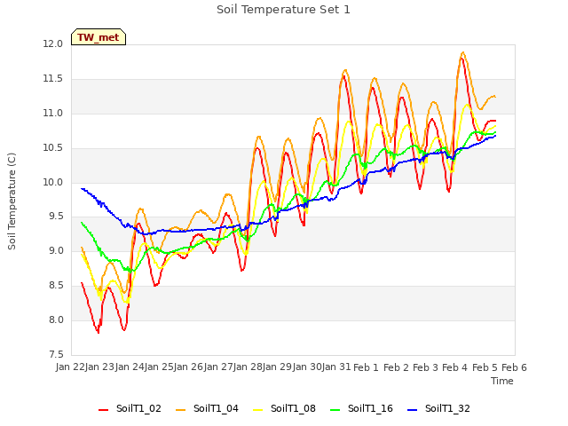 plot of Soil Temperature Set 1