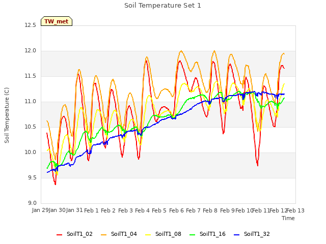 plot of Soil Temperature Set 1