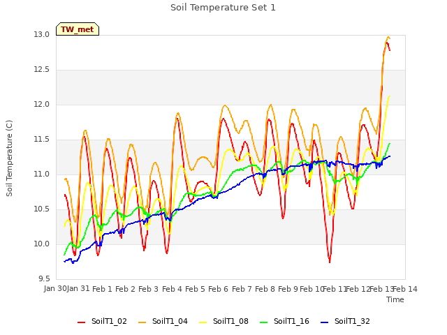 plot of Soil Temperature Set 1