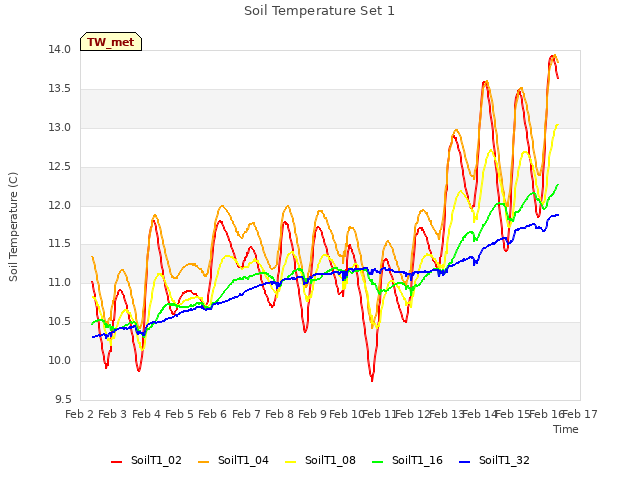 plot of Soil Temperature Set 1