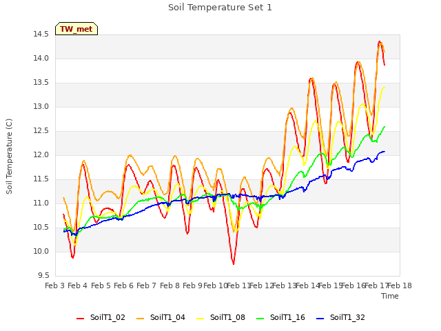 plot of Soil Temperature Set 1