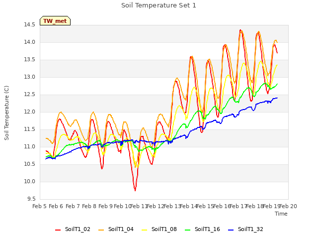 plot of Soil Temperature Set 1