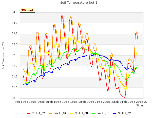 plot of Soil Temperature Set 1