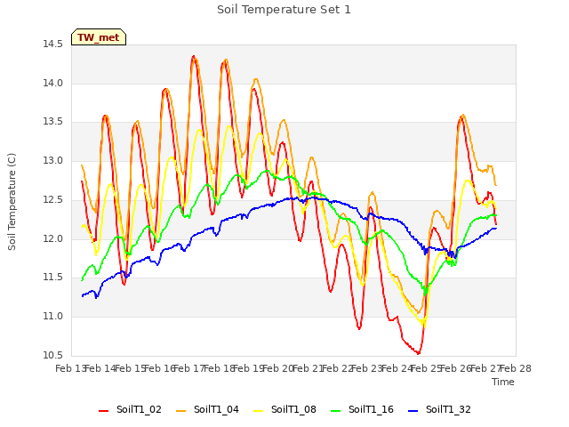 plot of Soil Temperature Set 1