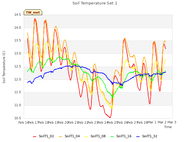 plot of Soil Temperature Set 1