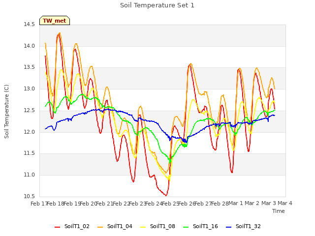 plot of Soil Temperature Set 1