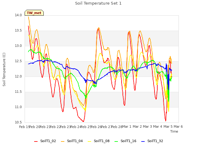 plot of Soil Temperature Set 1