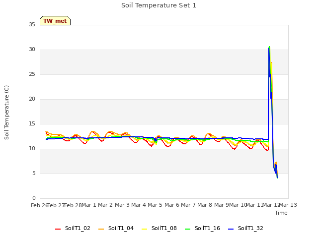 plot of Soil Temperature Set 1