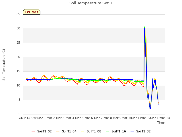 plot of Soil Temperature Set 1