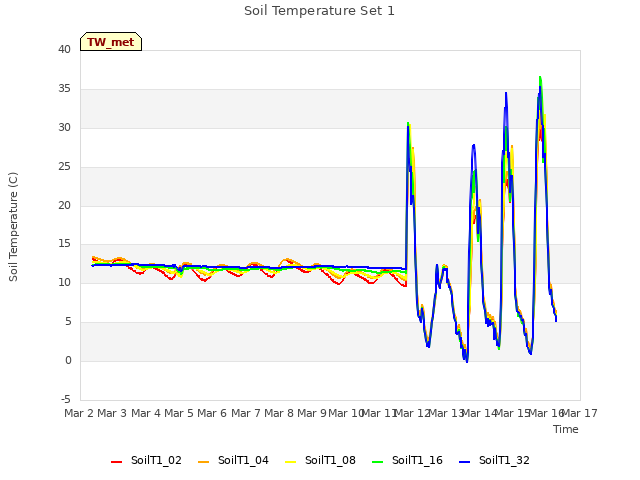 plot of Soil Temperature Set 1