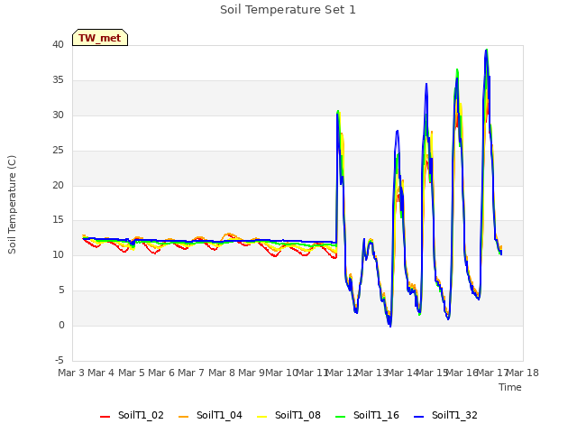 plot of Soil Temperature Set 1