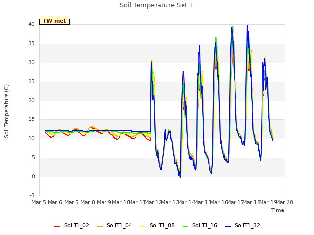 plot of Soil Temperature Set 1