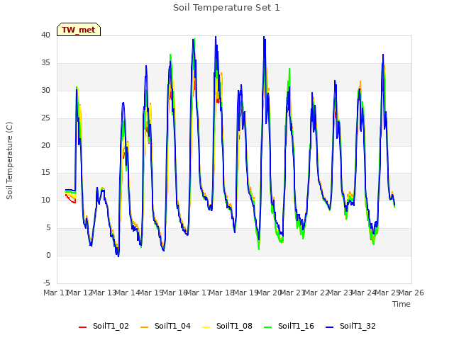 plot of Soil Temperature Set 1