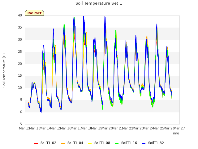 plot of Soil Temperature Set 1