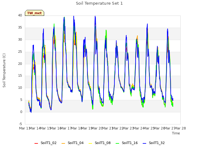 plot of Soil Temperature Set 1